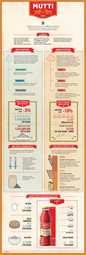 Infografica Mutti e WWF: impronta idrica, carbon footprint, sostenibilità ambientale, risparmio idrico, emissioni CO2, passata Mutti.